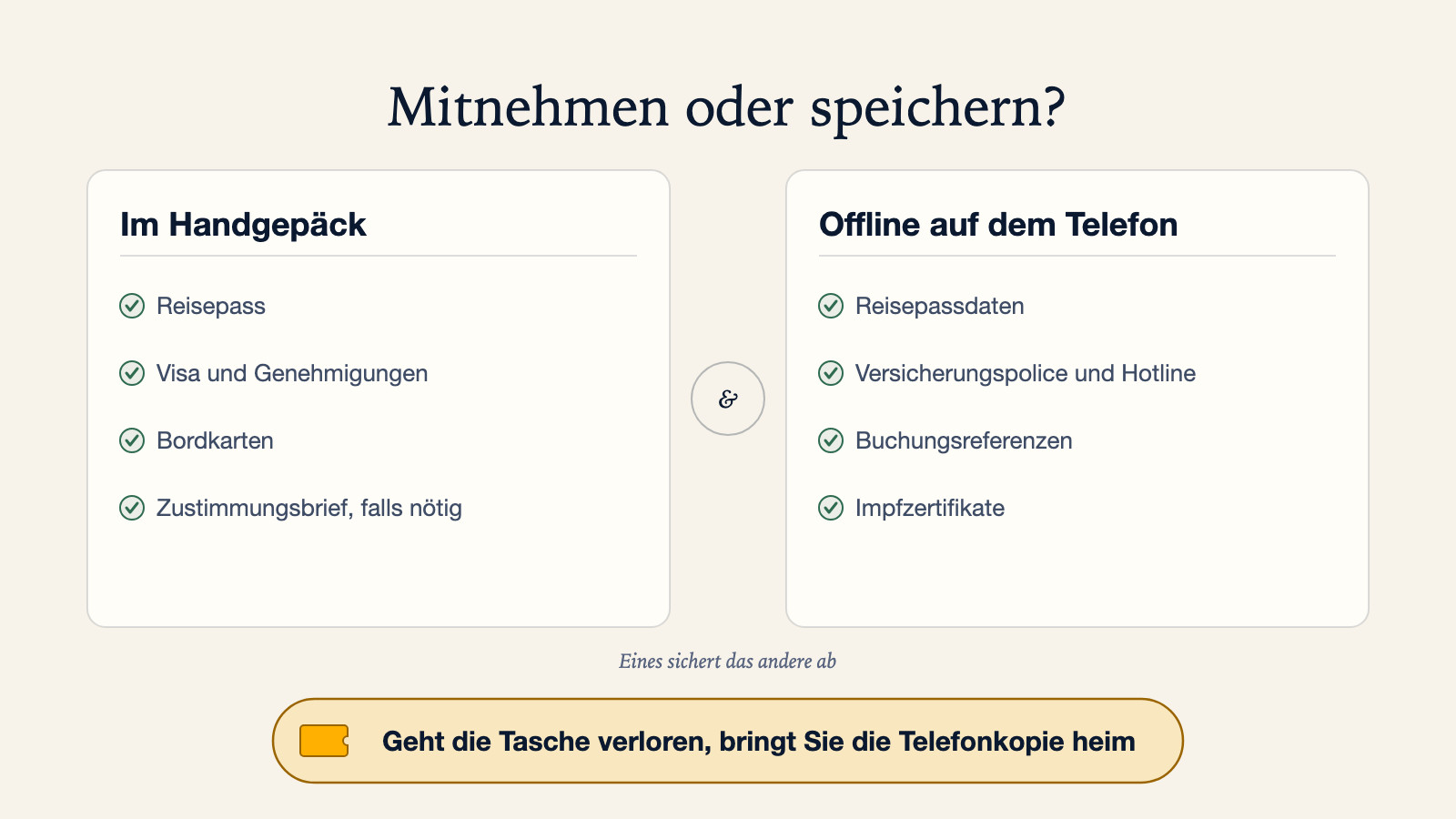 Geteiltes Diagramm: im Handgepäck mitnehmen – Reisepass, Visa und Genehmigungen, Bordkarten und bei Bedarf einen Zustimmungsbrief; offline auf dem Telefon speichern – Reisepassdaten, Versicherungspolice und Hotline, Buchungsreferenzen und Impfzertifikate, weil eines das andere absichert und die Telefonkopie Sie heimbringt, falls die Tasche verloren geht