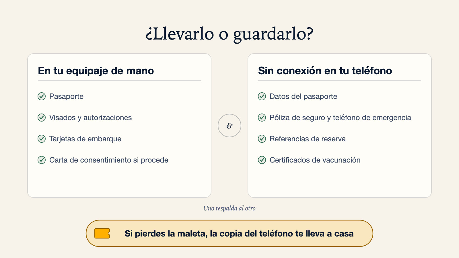 Diagrama dividido: en tu equipaje de mano lleva el pasaporte, visados y autorizaciones, tarjetas de embarque y una carta de consentimiento si procede; sin conexión en tu teléfono guarda los datos del pasaporte, la póliza de seguro y el teléfono de emergencia, las referencias de reserva y los certificados de vacunación, porque uno respalda al otro y si pierdes la maleta la copia del teléfono te lleva a casa
