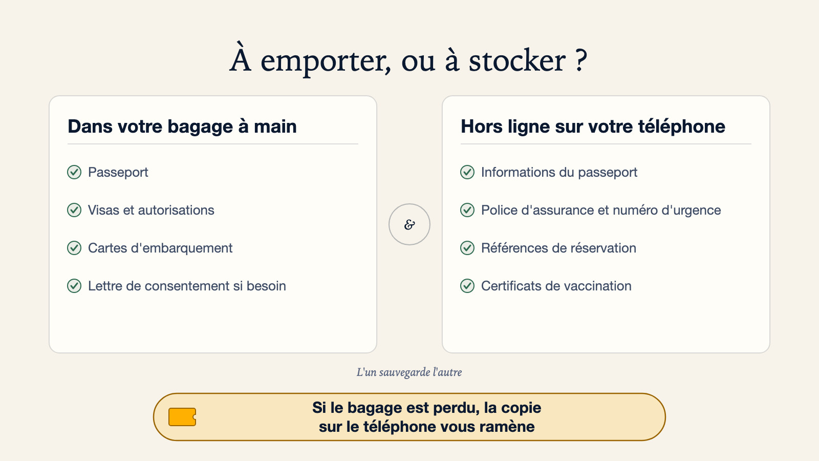 Diagramme en deux volets : dans votre bagage à main, le passeport, les visas et autorisations, les cartes d'embarquement, et une lettre de consentement si besoin ; hors ligne sur votre téléphone, les informations du passeport, la police d'assurance et le numéro d'urgence, les références de réservation, et les certificats de vaccination, car l'un sauvegarde l'autre et si le bagage est perdu, la copie sur le téléphone vous ramène