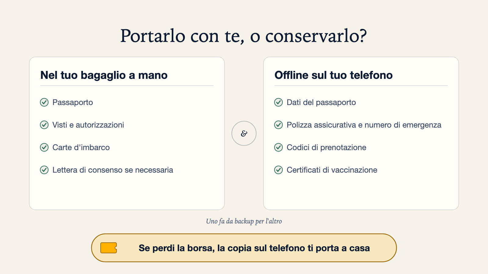 Diagramma diviso: nel bagaglio a mano porta il passaporto, visti e autorizzazioni, carte d'imbarco e una lettera di consenso se necessaria; offline sul telefono conserva i dati del passaporto, la polizza assicurativa e il numero di emergenza, i codici di prenotazione e i certificati di vaccinazione, perché uno fa da backup per l'altro e se perdi la borsa la copia sul telefono ti porta a casa