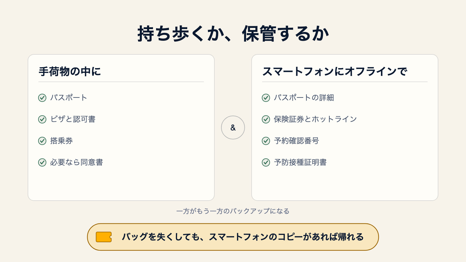 持ち歩くものと保管するものを分けた図。手荷物にはパスポート、ビザと認可書、搭乗券、必要なら同意書。スマートフォンにオフラインで保存するのはパスポートの詳細、保険証券とホットライン、予約確認番号、予防接種証明書。一方がもう一方のバックアップになり、バッグを失くしてもスマートフォンのコピーがあれば帰れるという注記付き