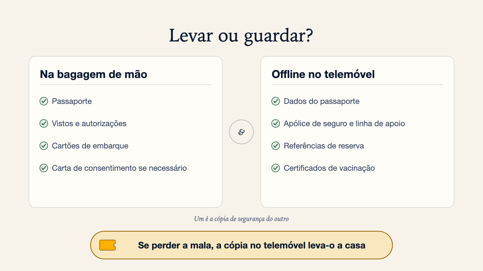 Diagrama dividido: na bagagem de mão leve o passaporte, vistos e autorizações, cartões de embarque, e uma carta de consentimento se necessário; offline no telemóvel guarde dados do passaporte, apólice de seguro e linha de apoio, referências de reserva, e certificados de vacinação, porque um é a cópia de segurança do outro, e se perder a mala, a cópia no telemóvel leva-o a casa