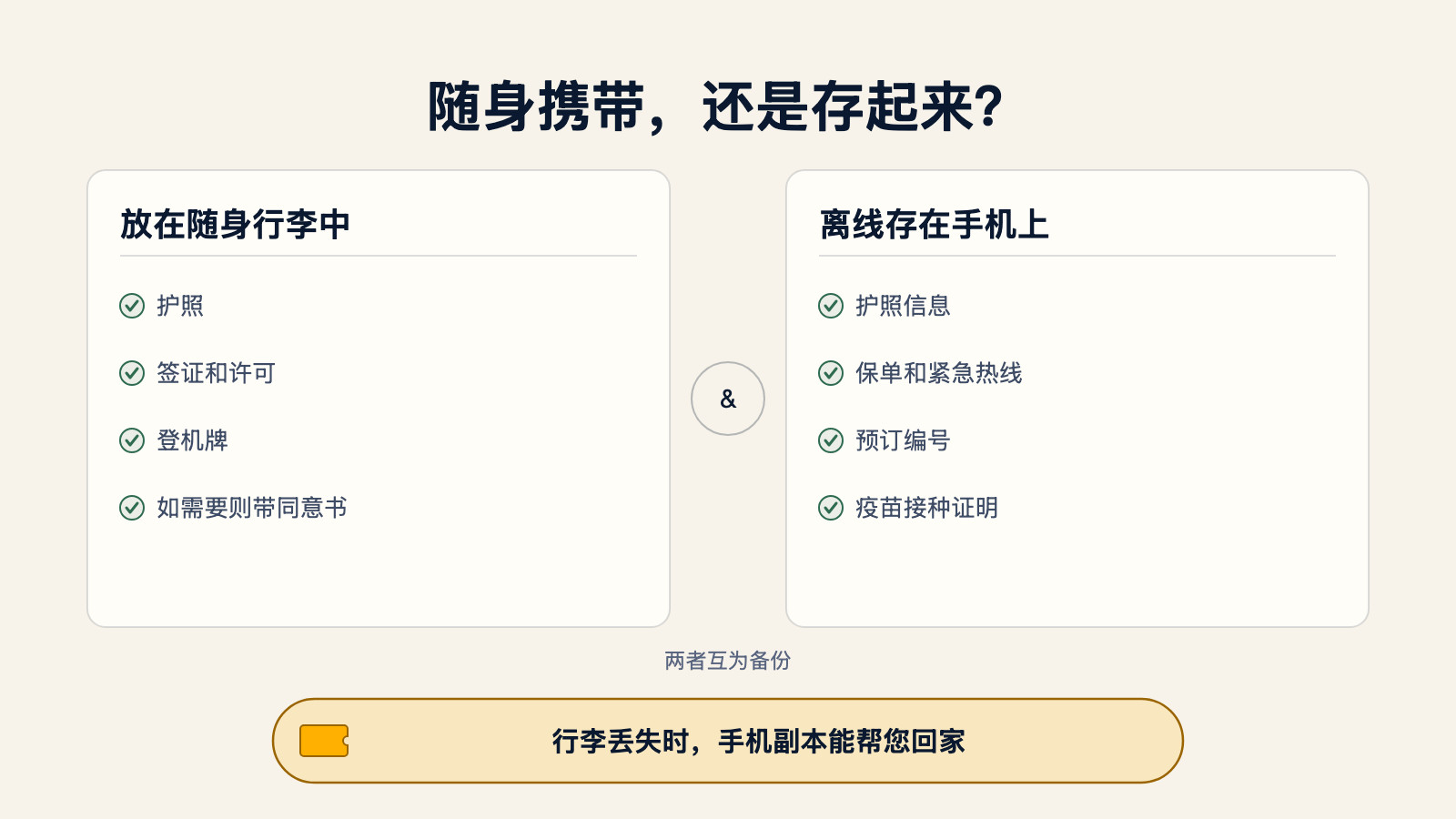 分栏示意图:随身行李携带护照、签证和许可、登机牌,以及需要时的同意书;手机离线存储护照信息、保单和紧急热线、预订编号、疫苗接种证明,两者互为备份,行李丢失时手机副本能帮您回家