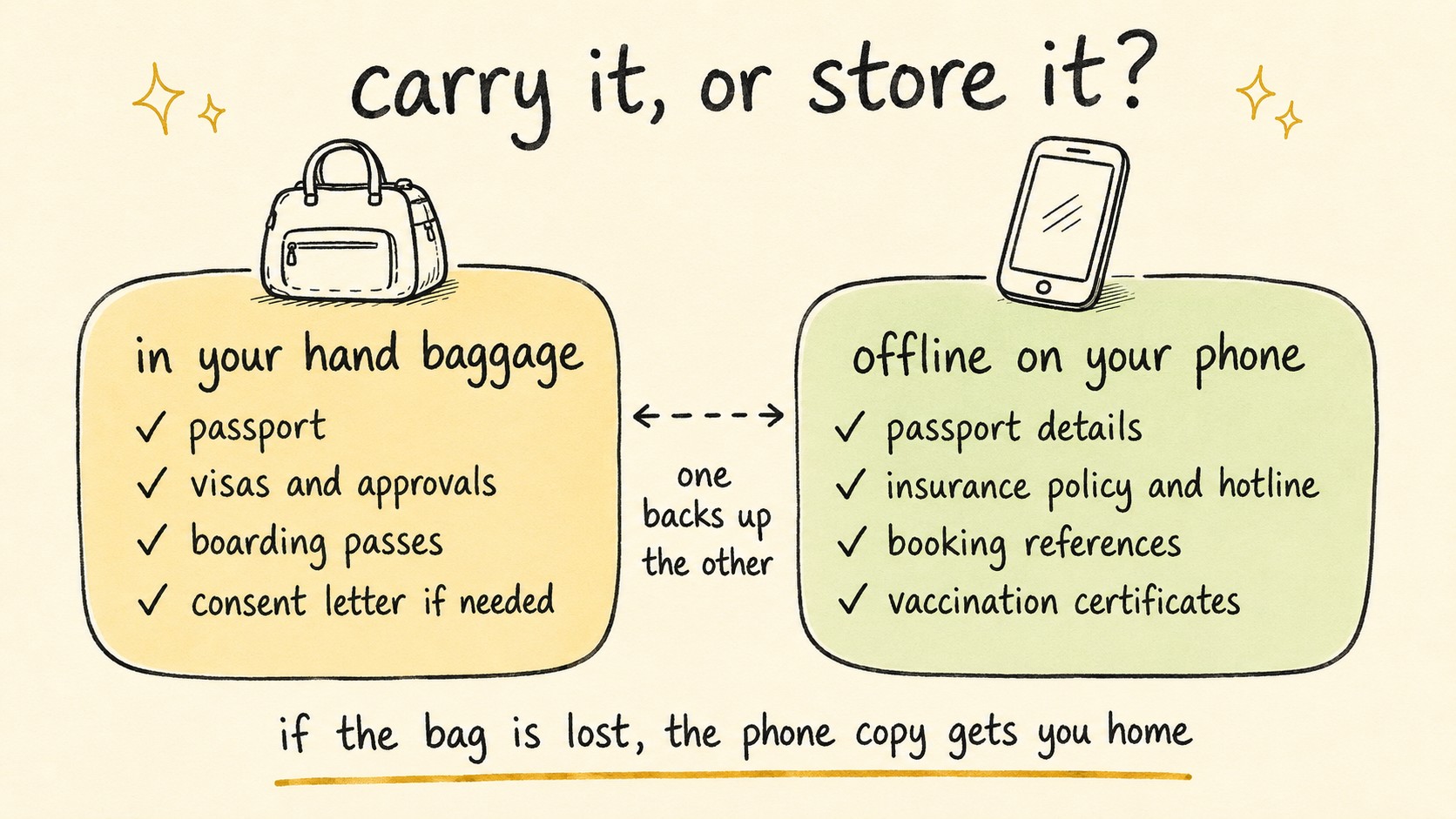 Hand-drawn split diagram: in your hand baggage carry the passport, visas and approvals, boarding passes, and a consent letter if needed; offline on your phone store passport details, insurance policy and hotline, booking references, and vaccination certificates - one backs up the other, and if the bag is lost the phone copy gets you home