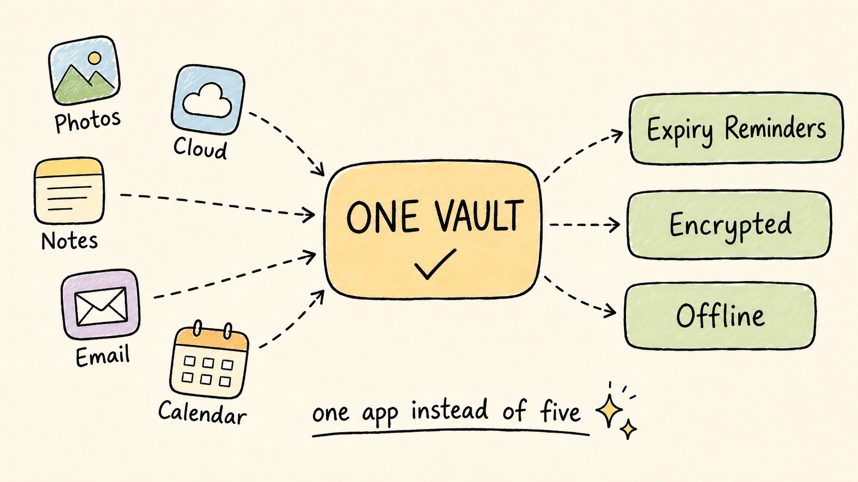 Hand-drawn diagram of five scattered apps - photos, cloud, notes, email, calendar - converging into one vault, which gives back expiry reminders, encryption and offline access: one app instead of five